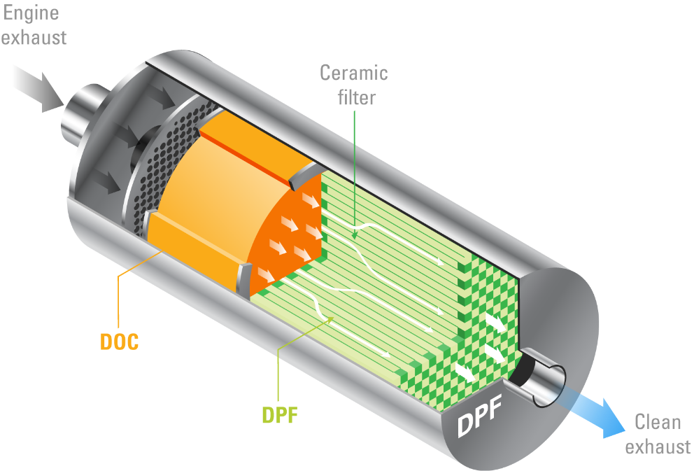 DPF (Diesel Particulate Filter) nedir